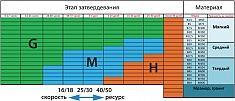 Характеристики алмазных фрез по бетону Messer Medium